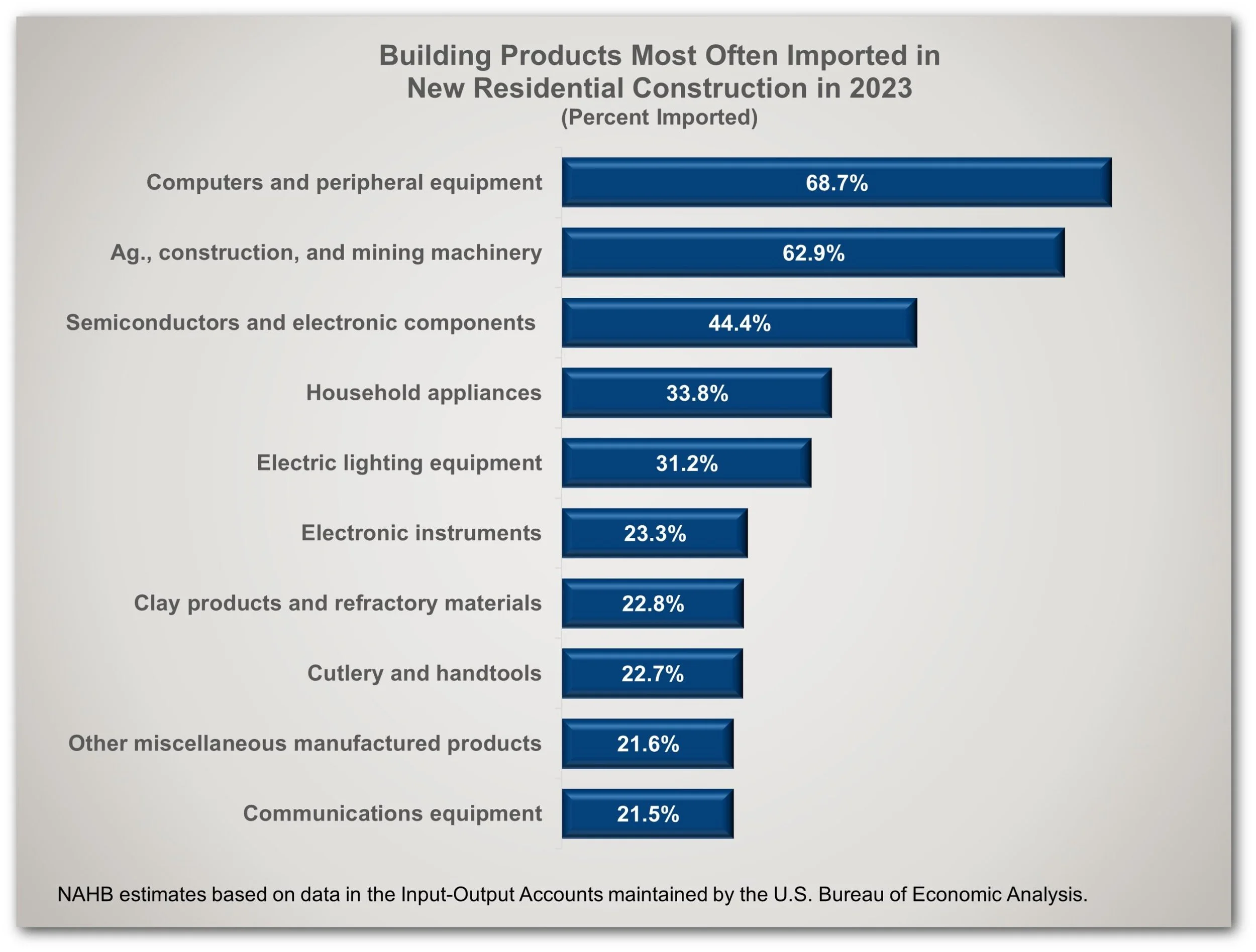 Potential Tariffs on Mexico and Canada: Implications for New Home Construction in the Rio Grande Valley Source: https://eyeonhousing.org/2024/12/import-data-for-residential-construction-materials/?utm_source=chatgpt.com