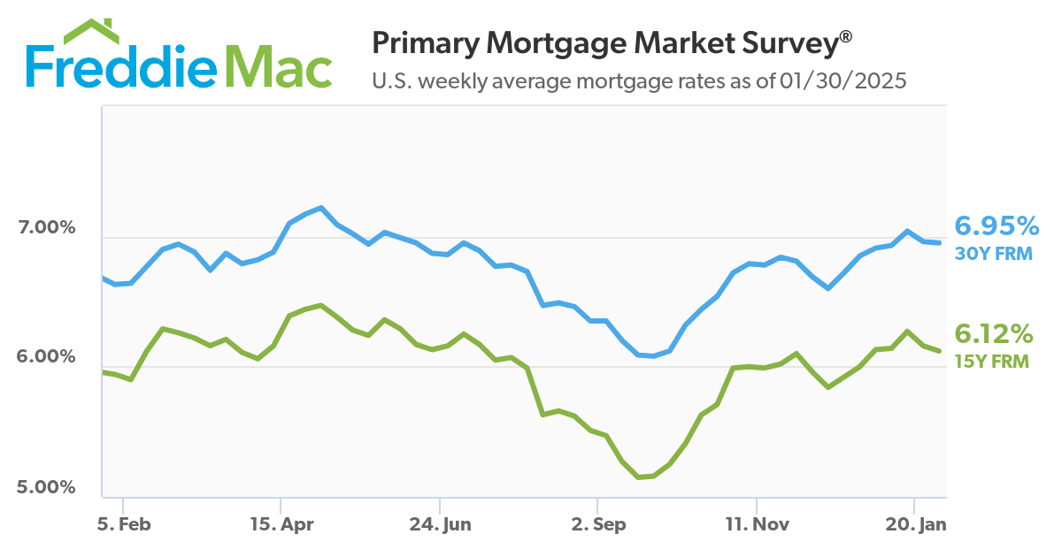   Mortgage Rates Show Little Movement    January 30, 2024&nbsp; &nbsp;   The 30-year fixed-rate has hovered between 6% and 7% for most of the last two and a half years. That trend continued this week, with the average rate remaining essentially flat at 6.95%. Driven by these higher rates and a persistent supply shortage, affordability hurdles still exist for many homebuyers and a significant number of them remain on the sidelines. 