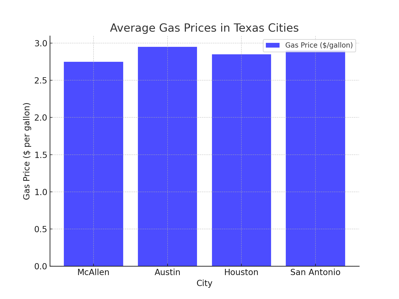 Gas Prices Chart