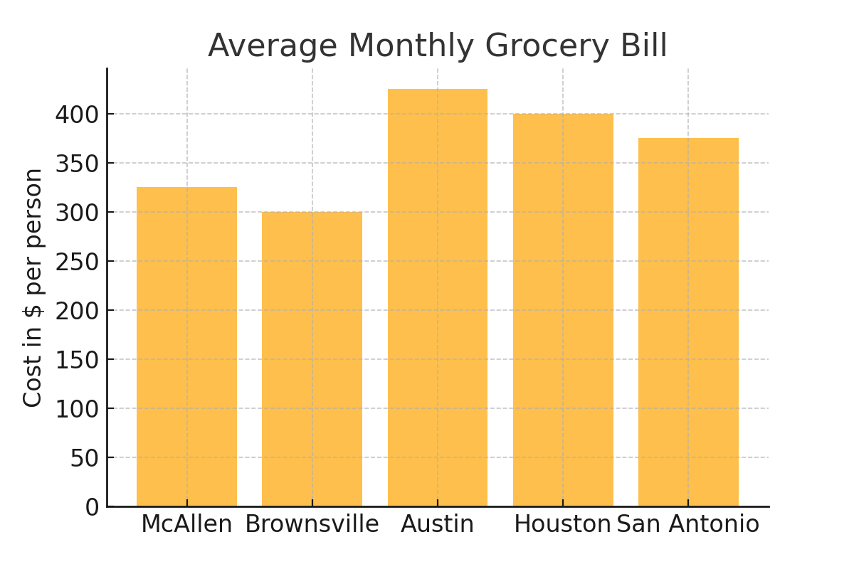   Note:  Specific city-level data for McAllen, Austin, Houston, and San Antonio were not directly available. The state average provides a general benchmark, with the understanding that individual city costs may vary. 