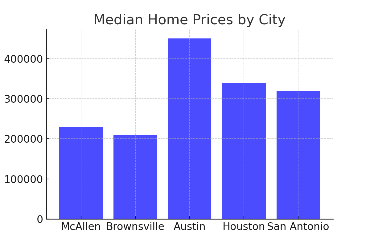 Housing Prices Chart