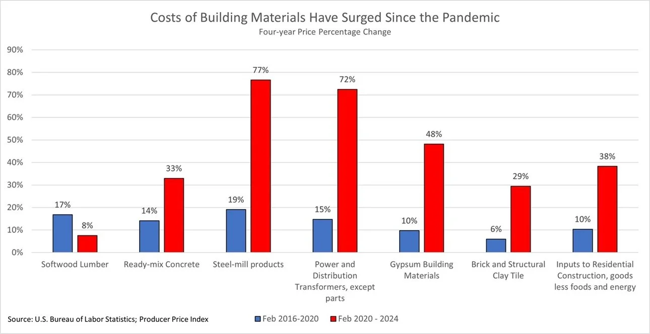 Potential Tariffs on Mexico and Canada: Implications for New Home Construction in the Rio Grande Valley Source: https://www.nahb.org/advocacy/top-priorities/material-costs
