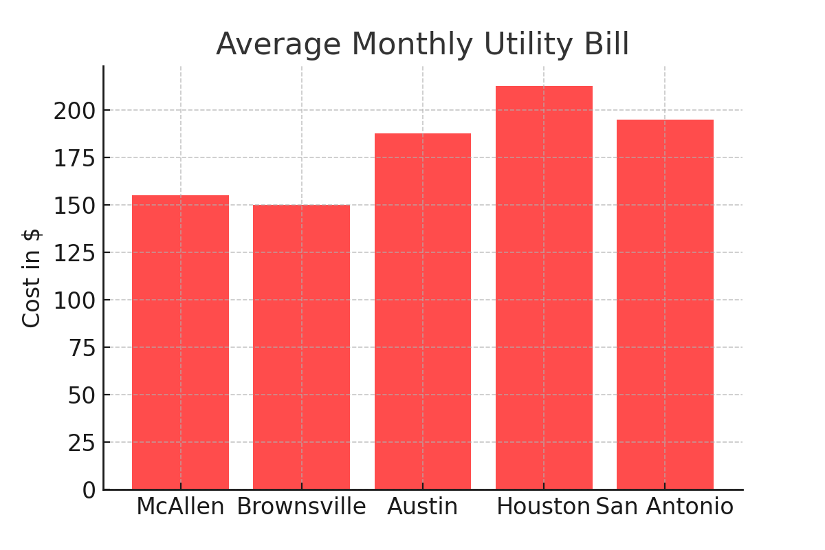  Note:  Specific city-level utility cost data for McAllen, Austin, Houston, and San Antonio were not directly available. The state average provides a general benchmark, with the understanding that individual city costs may vary. 