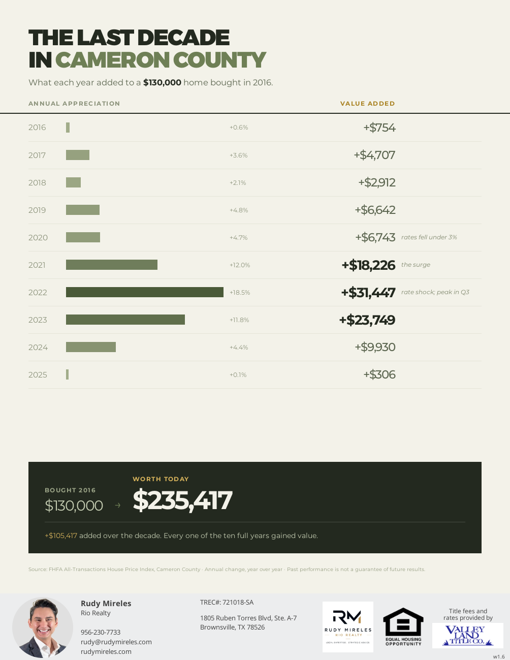 Cameron County home appreciation in the Rio Grande Valley housing market from 2016 to 2025