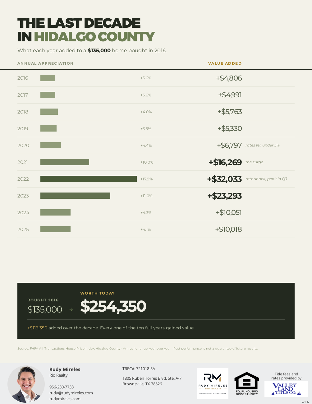 Hidalgo County home appreciation in the Rio Grande Valley housing market from 2016 to 2025